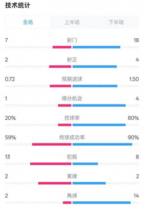 柏林聯(lián)合拜仁1-1，射門7-18，控球20%-80%