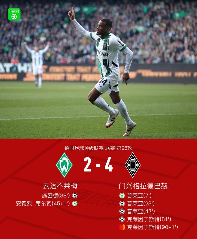 門興4-2勝不萊梅，普萊亞三球一助，丁斯特進球