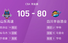 CBA戰(zhàn)報(bào)：高詩巖強(qiáng)勢，于德豪雙高，山東大勝四川。