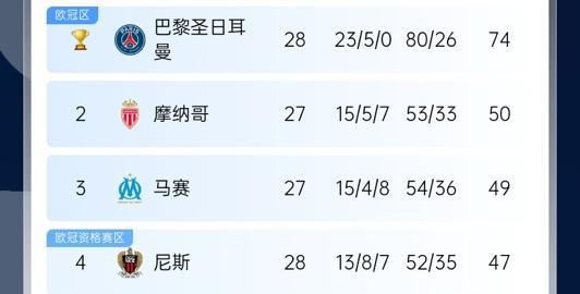 五大聯(lián)賽爭(zhēng)冠：巴黎領(lǐng)跑、利物浦優(yōu)勢(shì)、皇薩對(duì)決