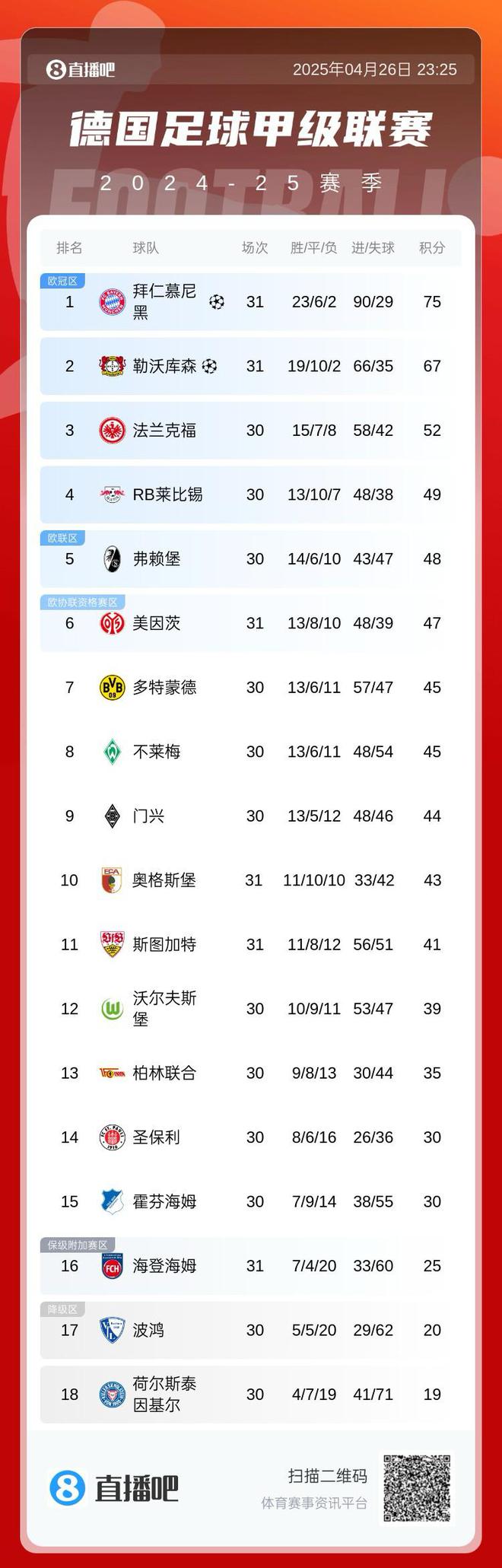 德甲榜：拜仁勝則奪冠，藥廠敗則拜仁奪冠