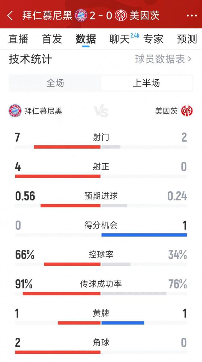 優(yōu)勢(shì)顯著，拜仁半場(chǎng)2-0領(lǐng)先美因茨，射門7比2，射正4比0。