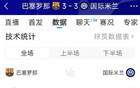 巴薩國(guó)米3-3，射門(mén)19比7，射正9比3，控球率72%