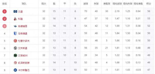 7日升級(jí)，三隊(duì)剎車(chē)，漢堡大勝，德乙期待北大王崛起！