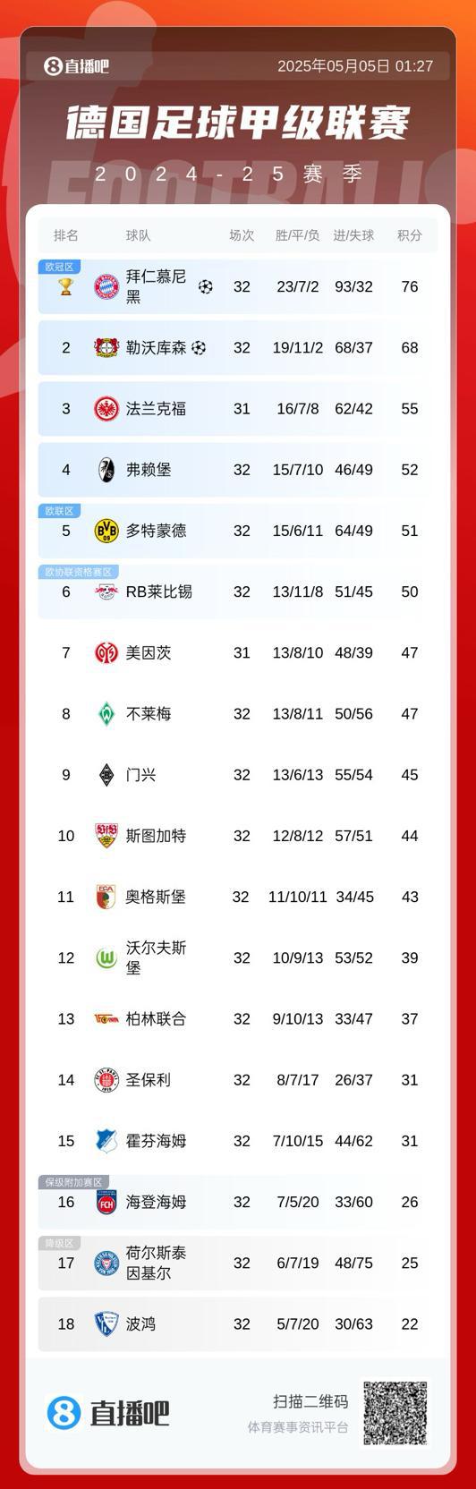 凱恩盼望已久，拜仁德甲冠軍標識已定。