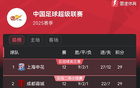 中超12輪積分榜：申花蓉城同分領(lǐng)跑，玉昆升第9，亞泰墊底。