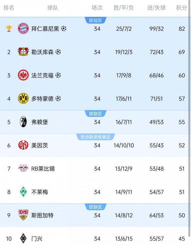 德甲歐戰(zhàn)：拜仁領(lǐng)銜，藥廠、法蘭克福、多特歐冠；弗賴堡、斯圖加特歐聯(lián)。
