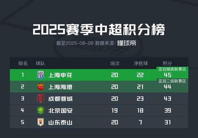 上海雙雄賽：申花主場(chǎng)戰(zhàn)山東，海港客戰(zhàn)成都