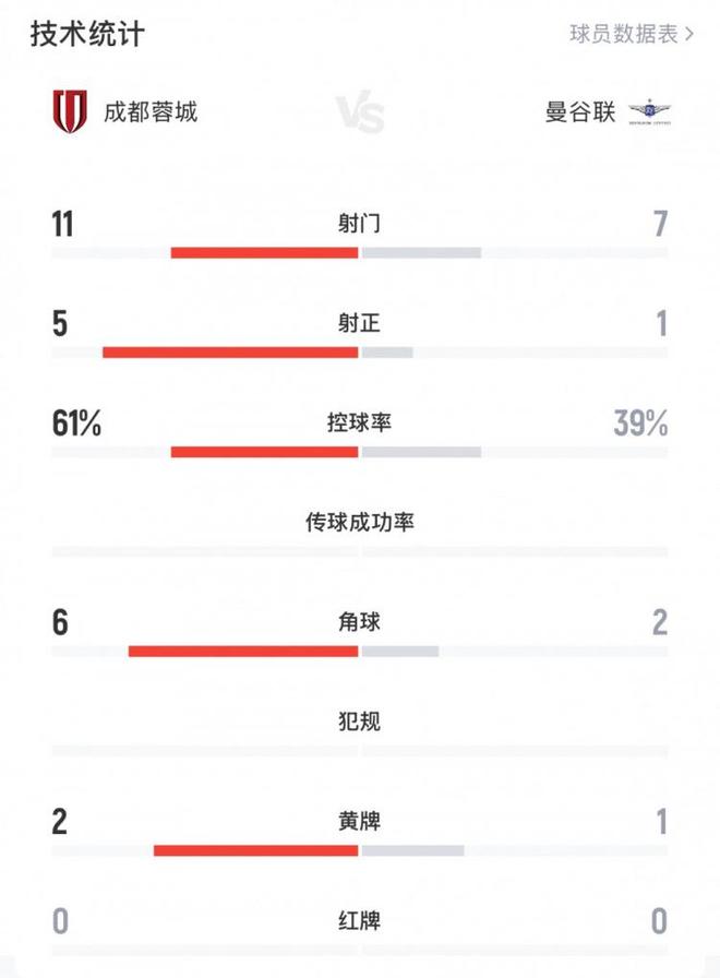 蓉城3-0勝曼谷聯(lián)，全場數(shù)據(jù)：射門11-7，射正5-1，控球61%。